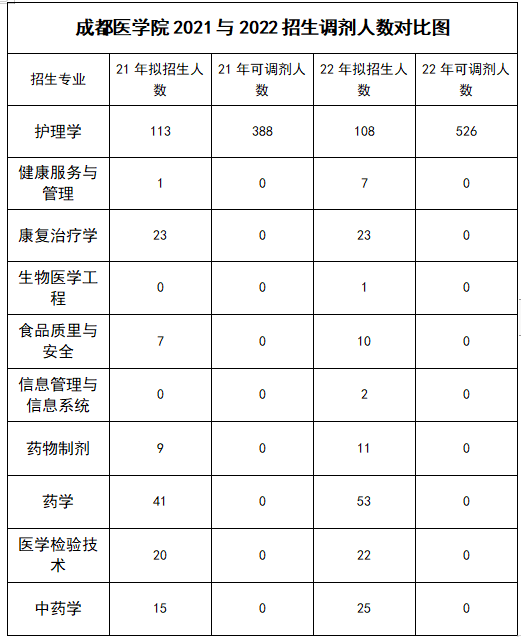 2022年四川专升本成都医学院考情分析(图2)