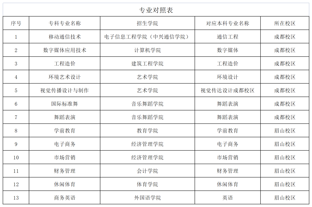 2022年四川工商学院专升本考情分析(图2)