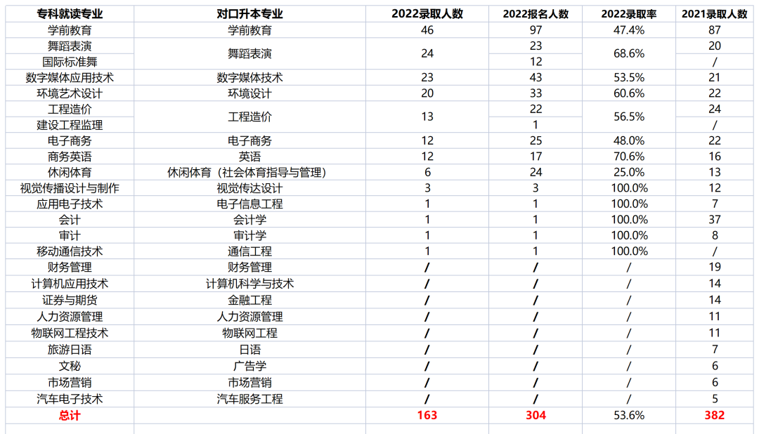 2022年四川工商学院专升本考情分析(图3)