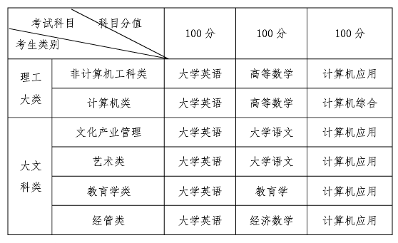 四川西华大学退役士兵专升本考什么？(图2)