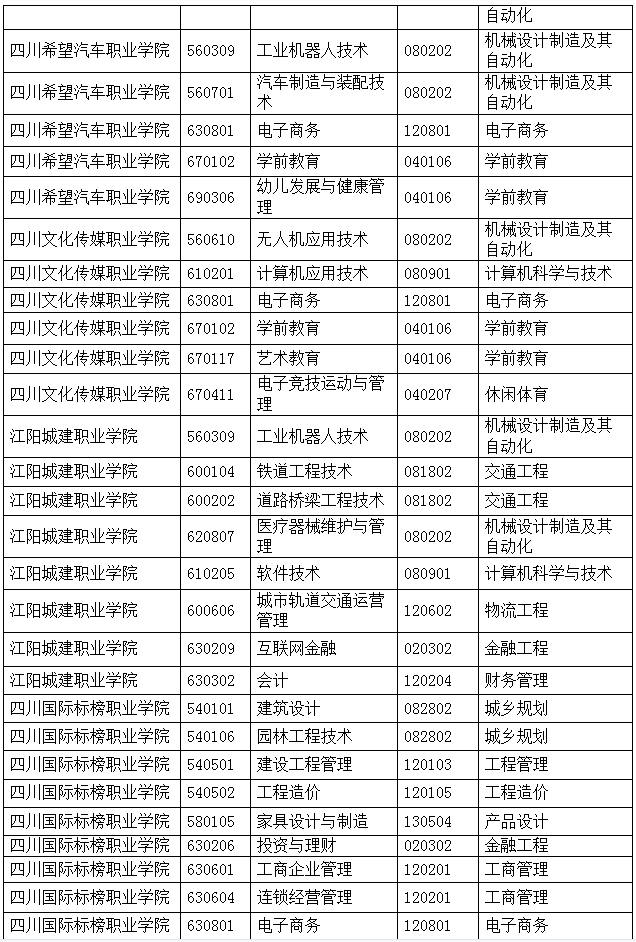 四川绵阳城市学院专升本对口学校及专业(图4)