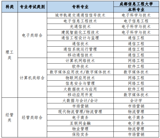 2023年四川邮电职业技术学院专升本工作的通知(图3)