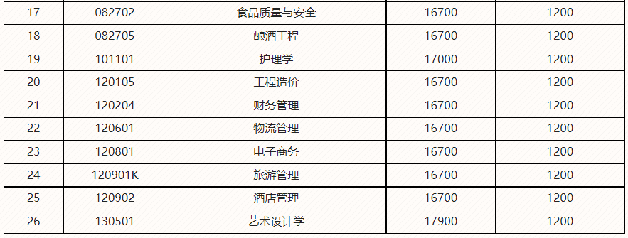 2023年四川省四川工业科技学院专升本各专业学费情况(图2)