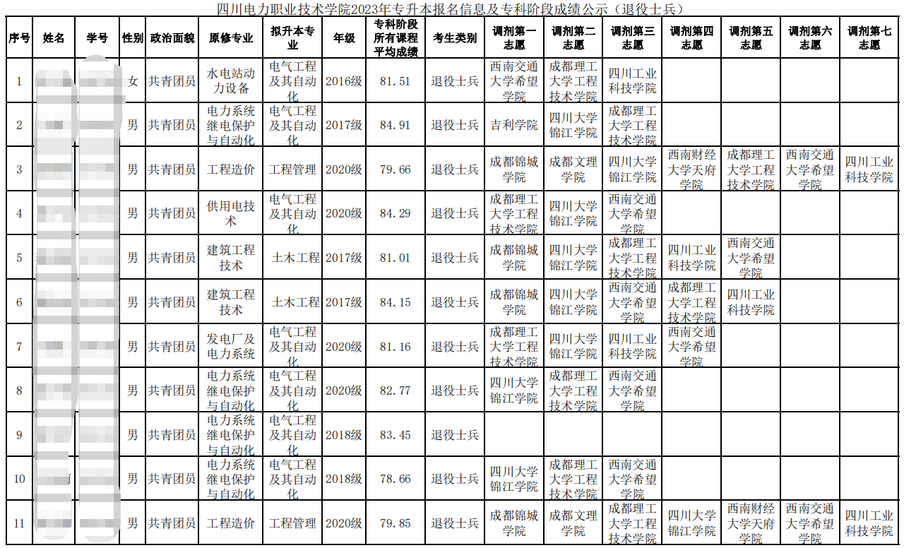 2023年四川电力职业技术学院专升本报名信息及专科阶段成绩公示(图2)