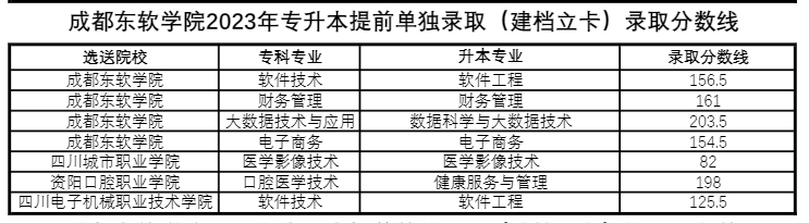 四川省成都东软学院专升本必过吗？