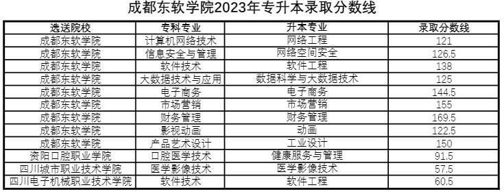 四川省成都东软学院专升本必过吗？(图2)