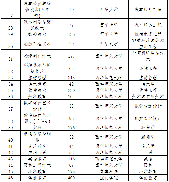 四川省四川职业学院专升本对口学校(图2)