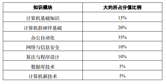 2024年四川专升本必考科目(图2)