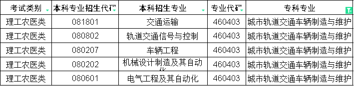 2024年四川专升本城市轨道交通车辆制造与维护对口本科专业(图1)