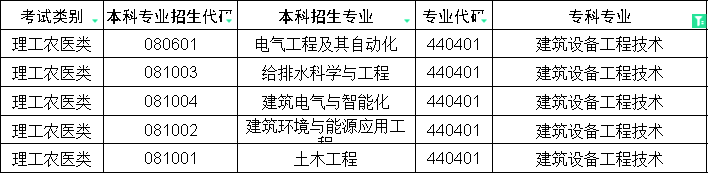 2024年四川专升本建筑设备工程技术对口本科专业(图1)