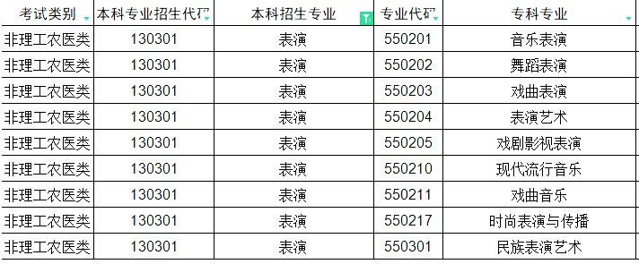 2024年四川省专升本表演对照的专科专业(图1)