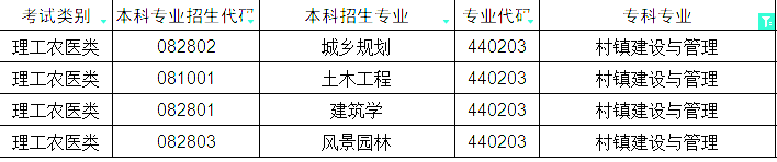 2024年四川专升本村镇建设与管理对口本科专业(图2)