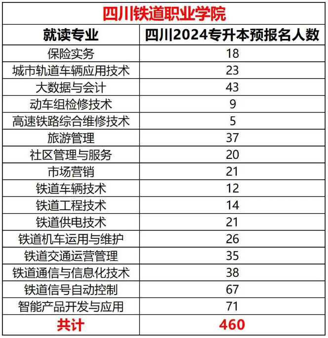 2024年四川铁道职业学院专升本各专业预报名人数(图2)