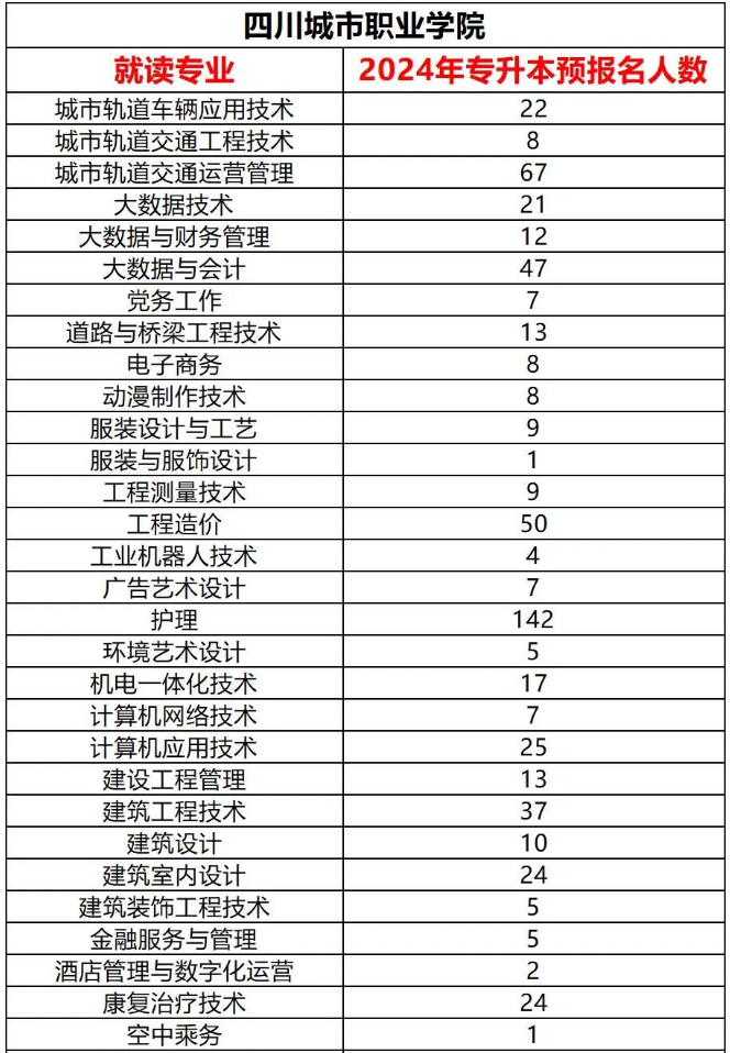 四川城市职业学院2024年统招专升本各专业预报名人数(图2)