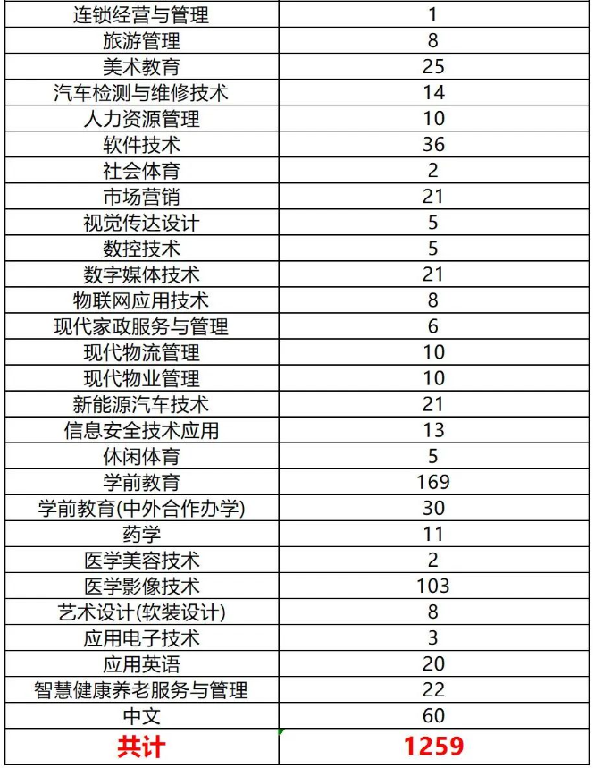 四川城市职业学院2024年统招专升本各专业预报名人数(图3)