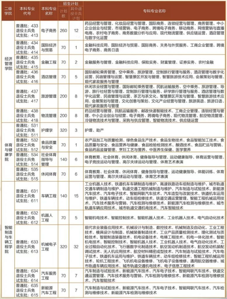 2024年四川工业科技学院专升本招生计划(图2)