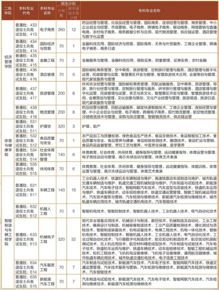 2024年四川工业科技学院专升本招生计划(图3)