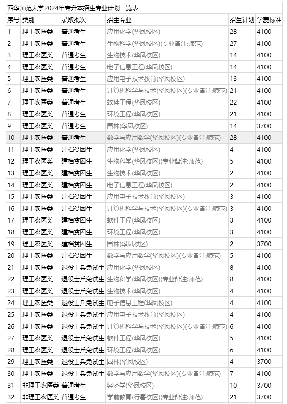 四川专升本西华师范大学分数线(图2)