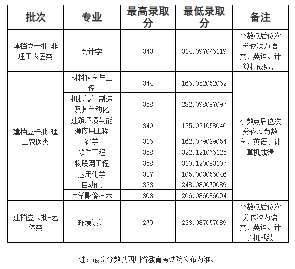 四川西南科技大学2024年专升本各专业录取分数线公布(持续更新)(图2)