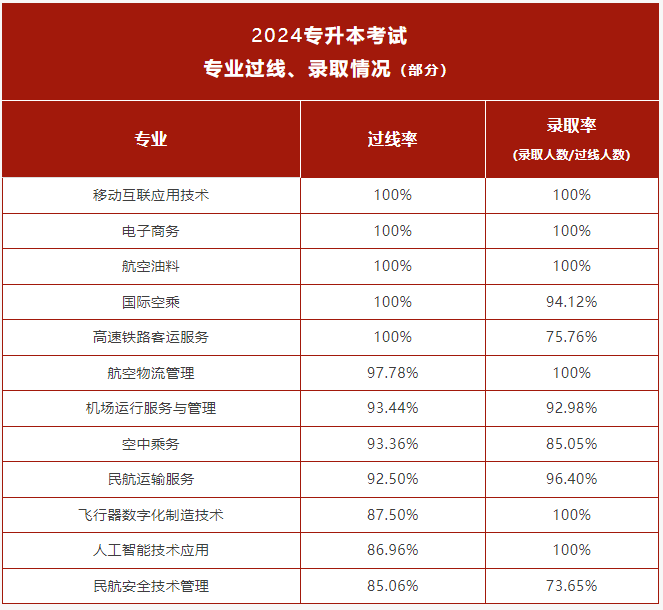 2024年四川西南航空职业学院专升本考试录取人数(图2)