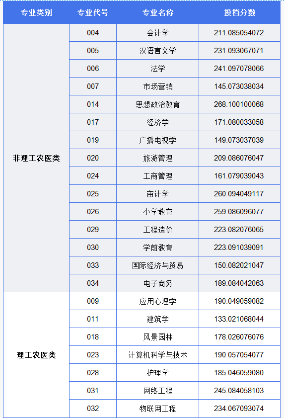 2024年四川成都文理学院专升本投档分数线(图2)