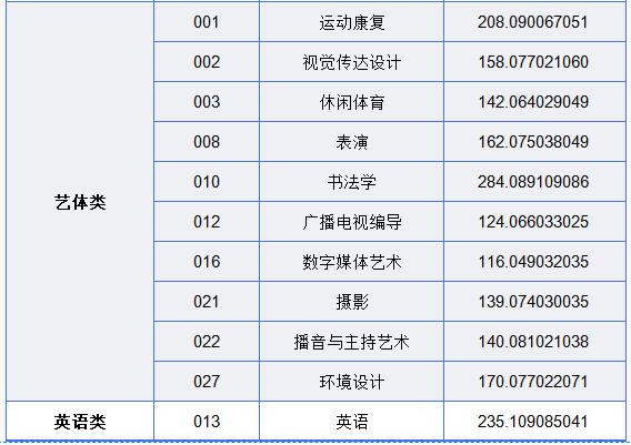 2024年四川成都文理学院专升本投档分数线(图3)