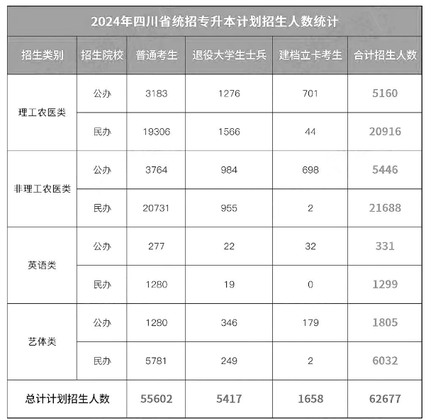 2025年四川专升本难度会上升吗?报名人数会不会增加?(图2)