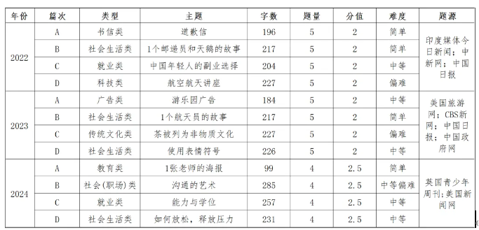 2025年四川专升本历年英语题型分值参考(图3)