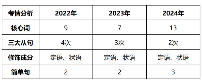 2025年四川专升本历年英语题型分值参考(图5)