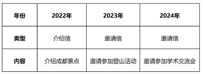 2025年四川专升本历年英语题型分值参考(图6)