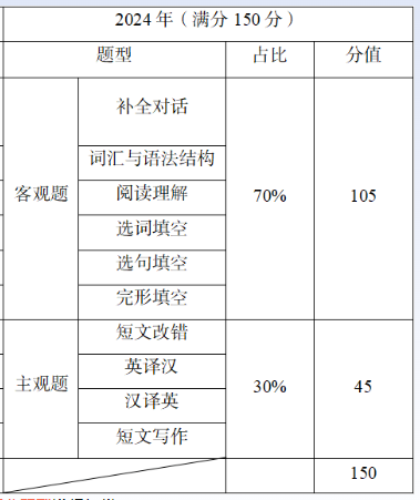 2025年四川专升本英语满分多少分(图3)