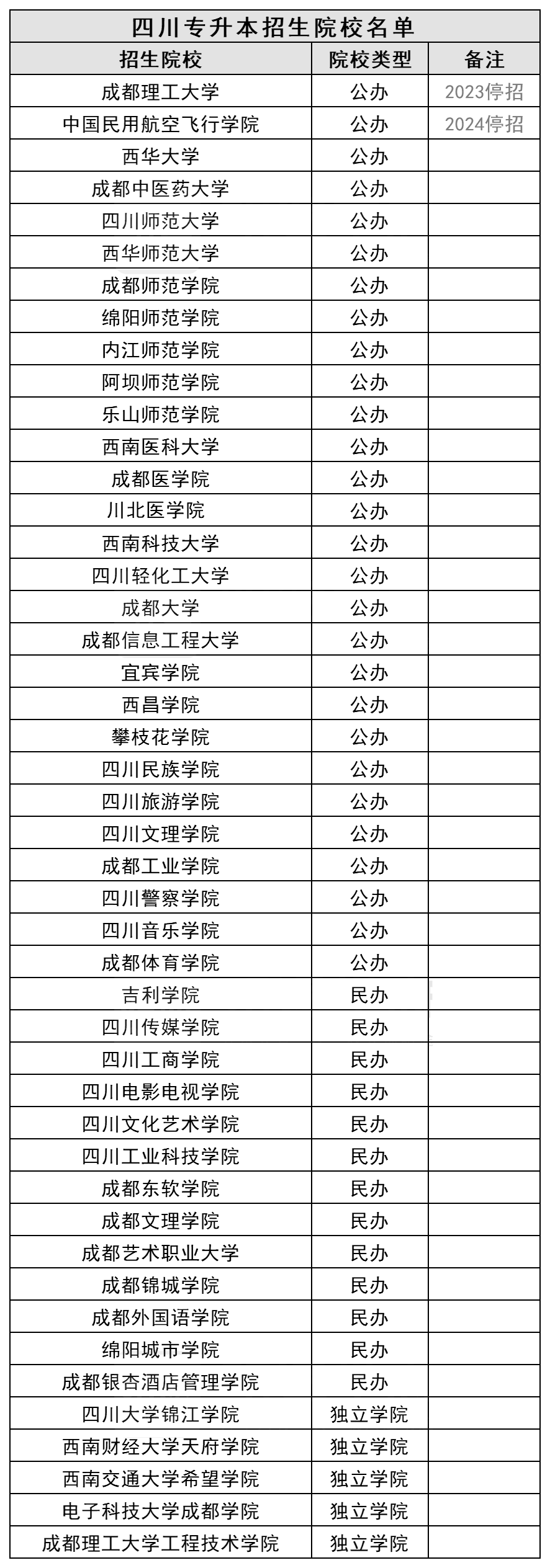 四川专升本招生院校名单2025年(图2)