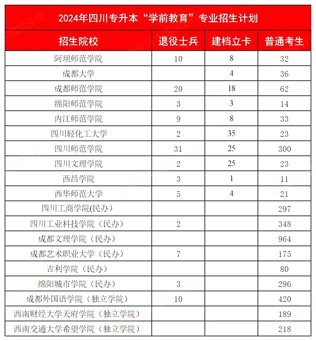 2024年四川专升本学前教育专业招生院校(图2)