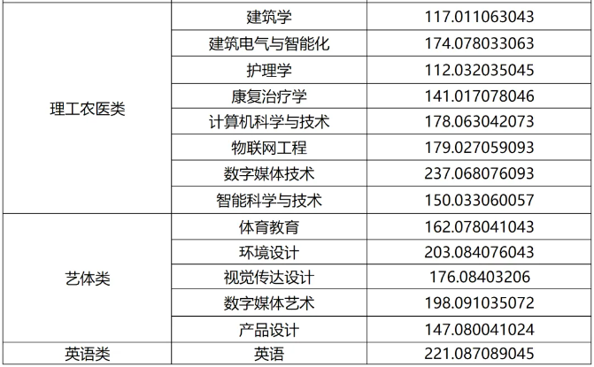 2024年四川专升本多少分才能上岸(图5)