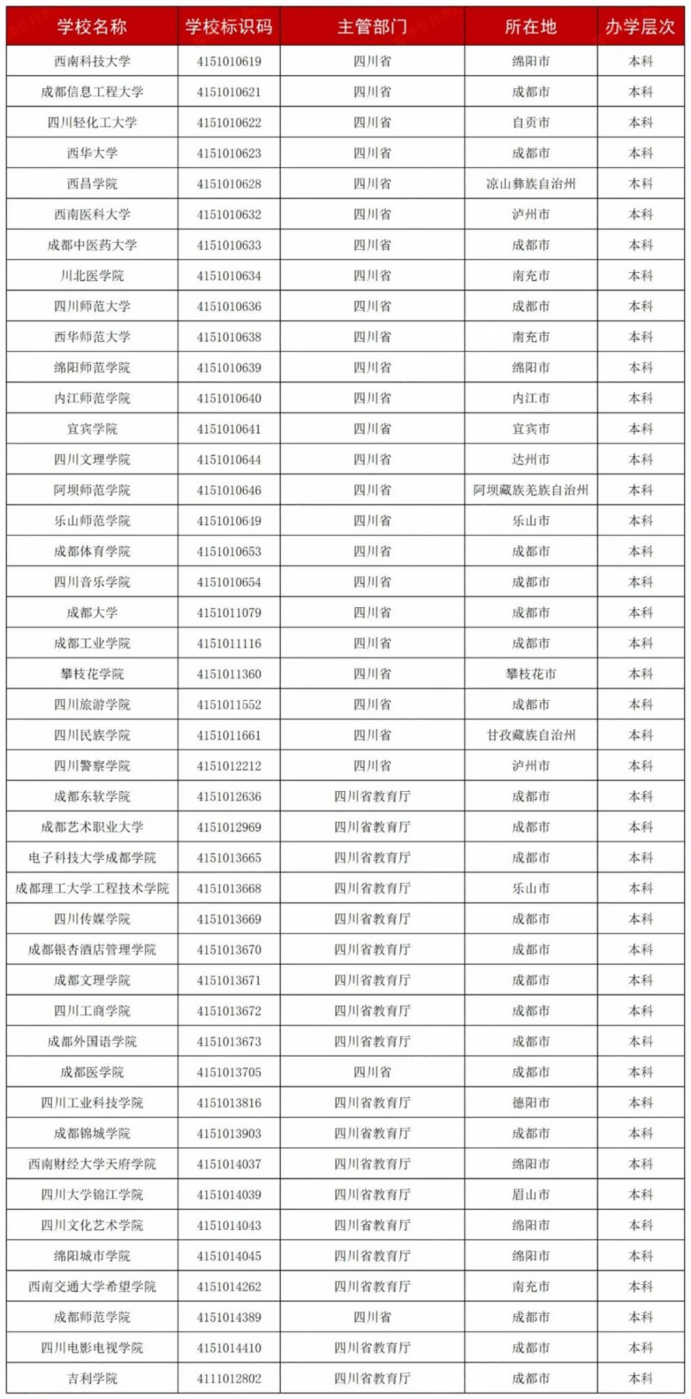 2025年四川专升本其实很简单?各省专升本院校数量排行对比(图3)