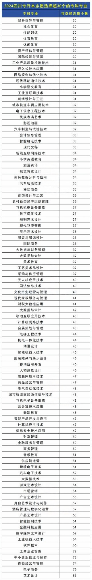 2025年四川专升本志愿填报选择有30个以上的专科专业汇总(图2)