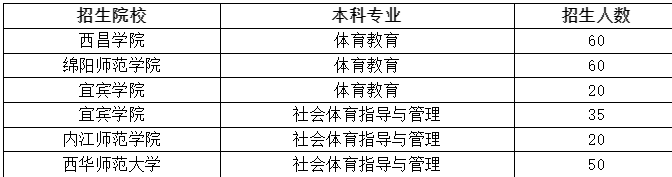 四川体育类统招专升本招生专业及院校有哪些(图2)