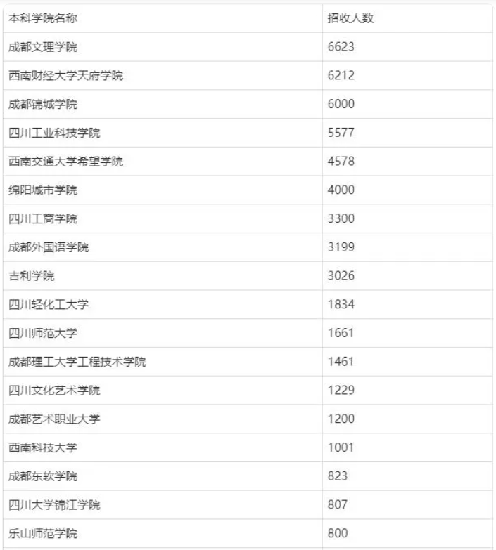 2025年四川专升本可以报考哪些大学(图2)