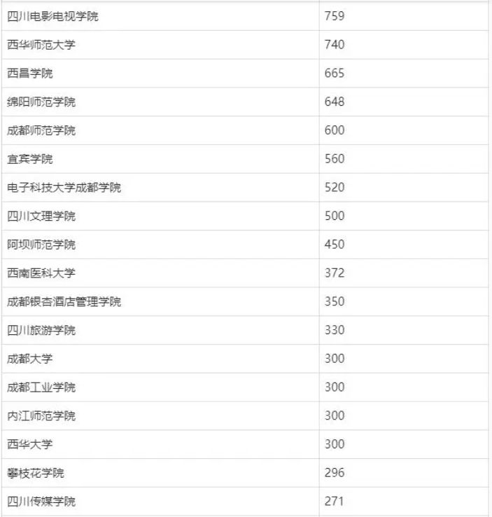 2025年四川专升本可以报考哪些大学(图3)