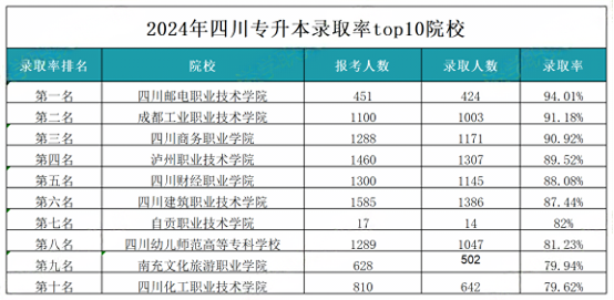 2024年四川统招专升本录取率前十的专科院校(图2)