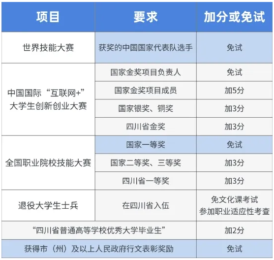 2025年四川专升本免试加分条件有哪些?(图2)