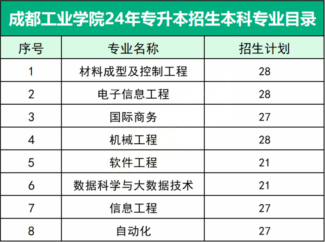 2025年四川专升本—成都工业学院(图2)