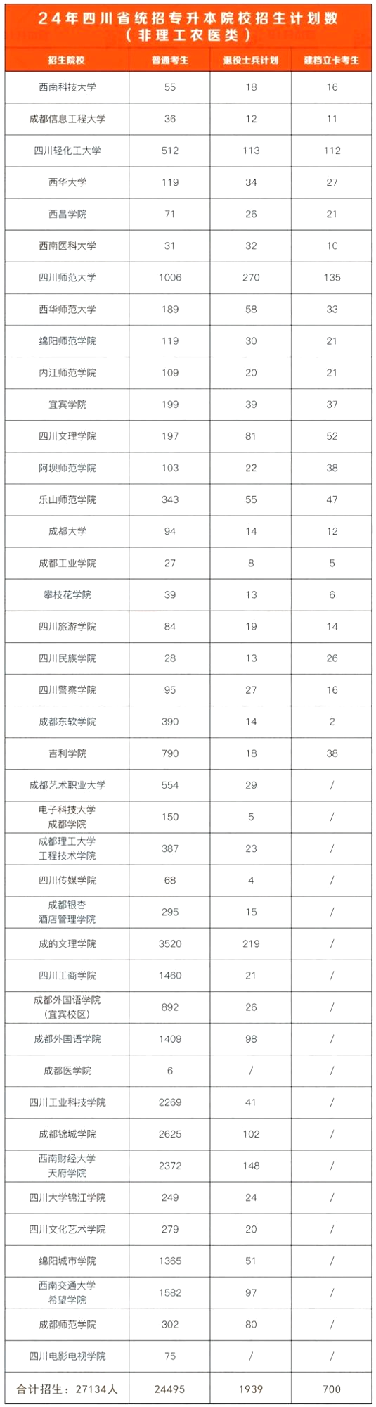 2024年四川专升本各院校非理工农医类招生计划(图2)