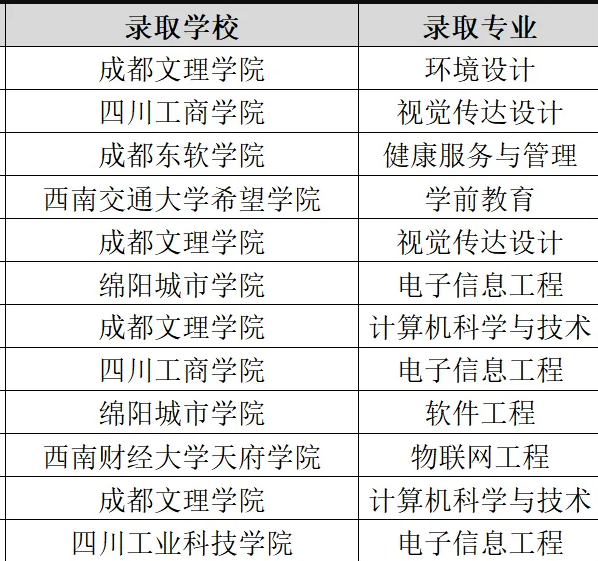 四川自贡职业技术学院2024届学生专升本录取率(图2)