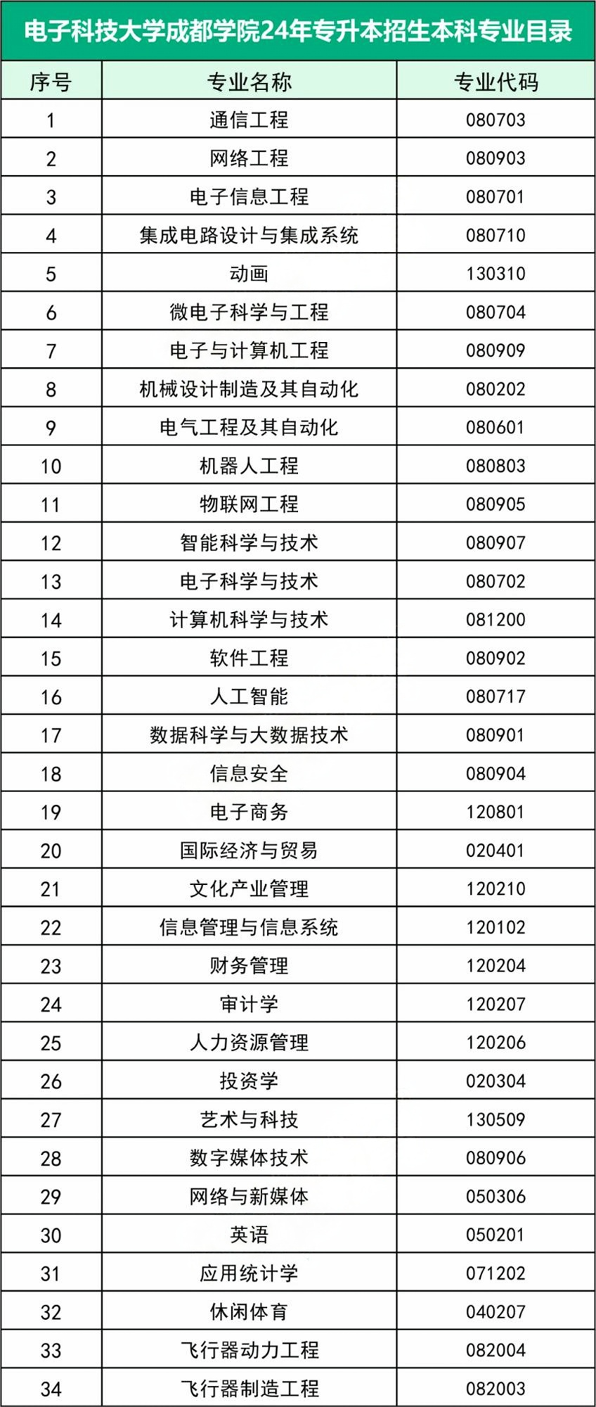 四川电子科技大学成都学院有专升本？(图2)