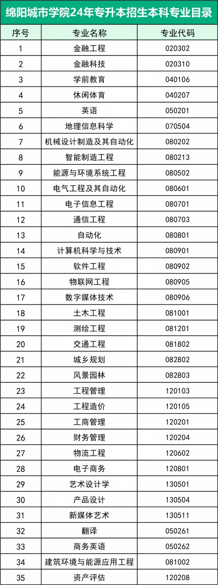 四川绵阳城市学院专升本专业有哪些(图2)