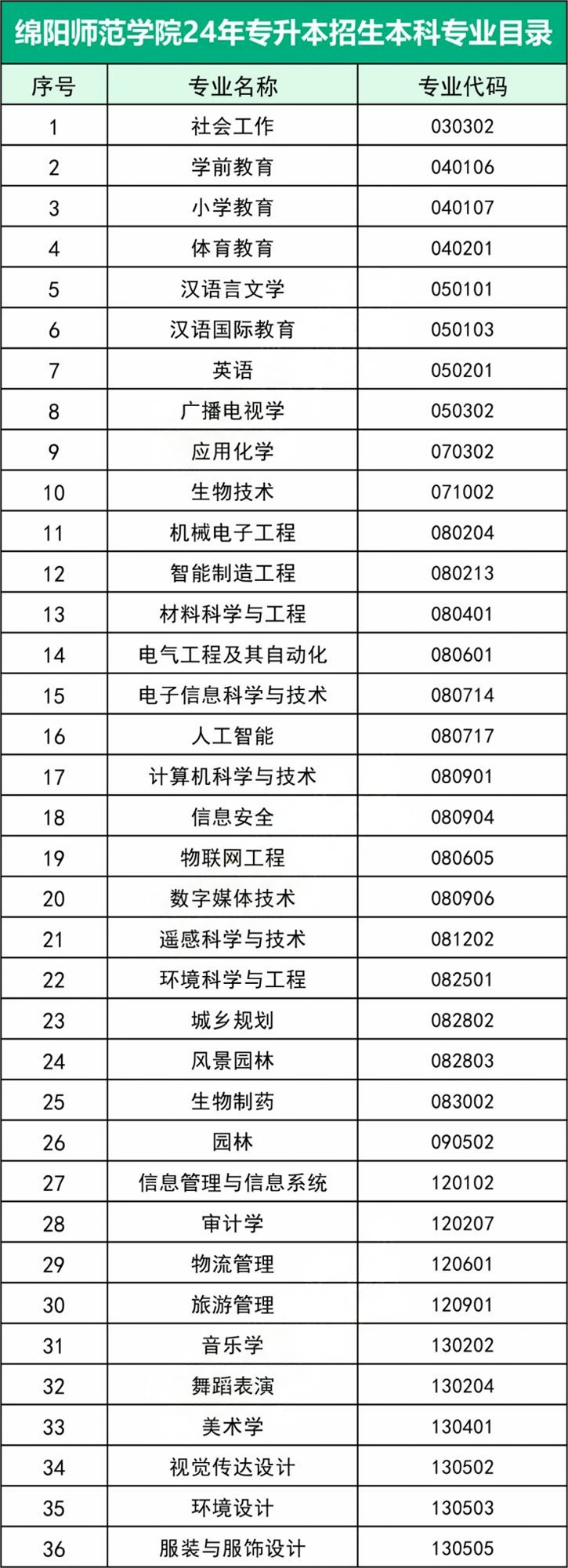 四川绵阳师范学院专升本专业有哪些(图2)