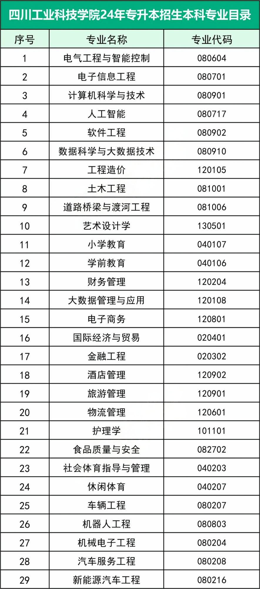 2024年四川工业科技学院专升本专业(图2)