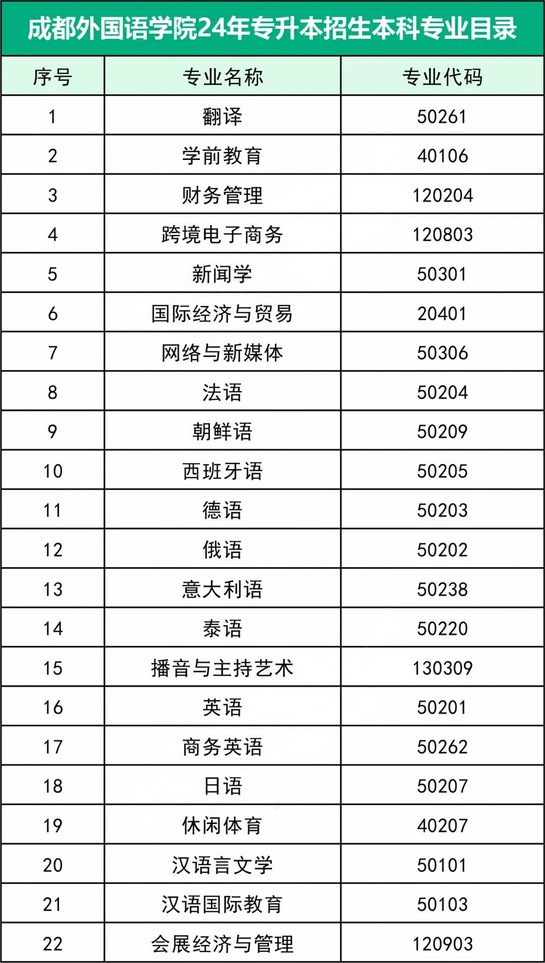 四川成都外国语学院专升本专业有哪些(图2)