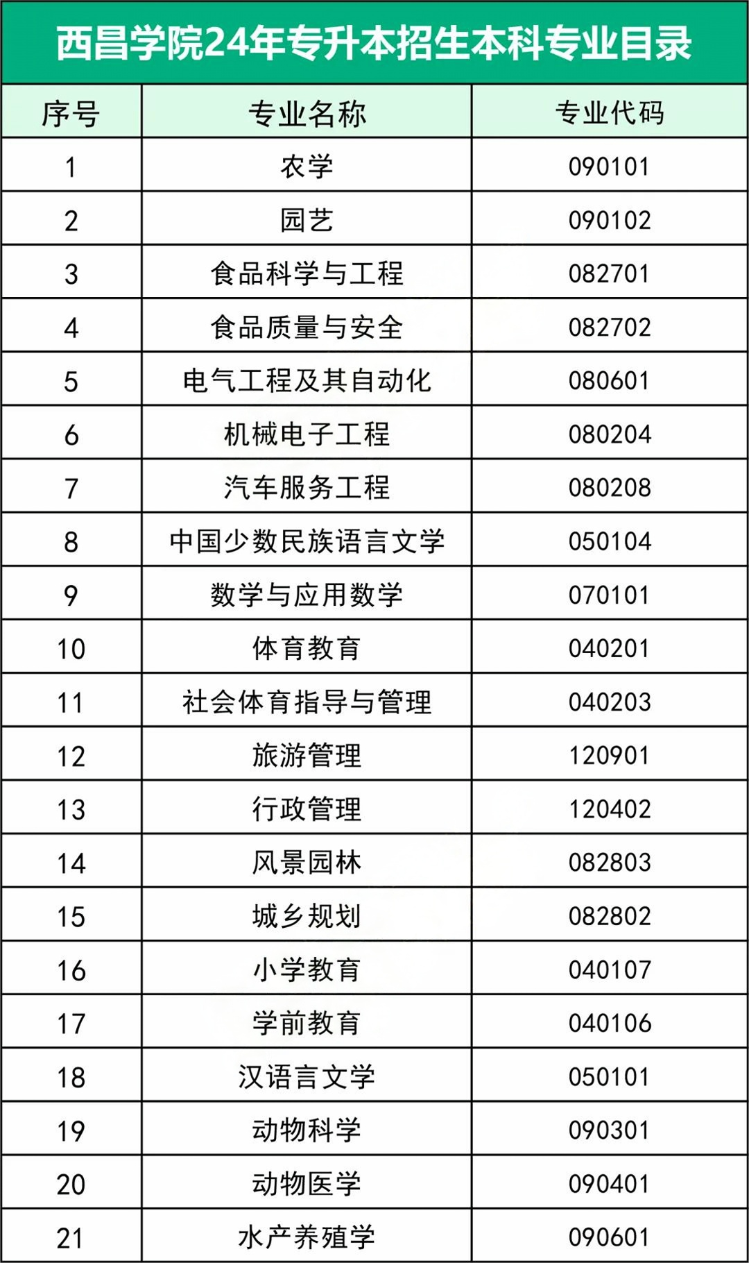 四川西昌学院专升本专业有哪些(图2)